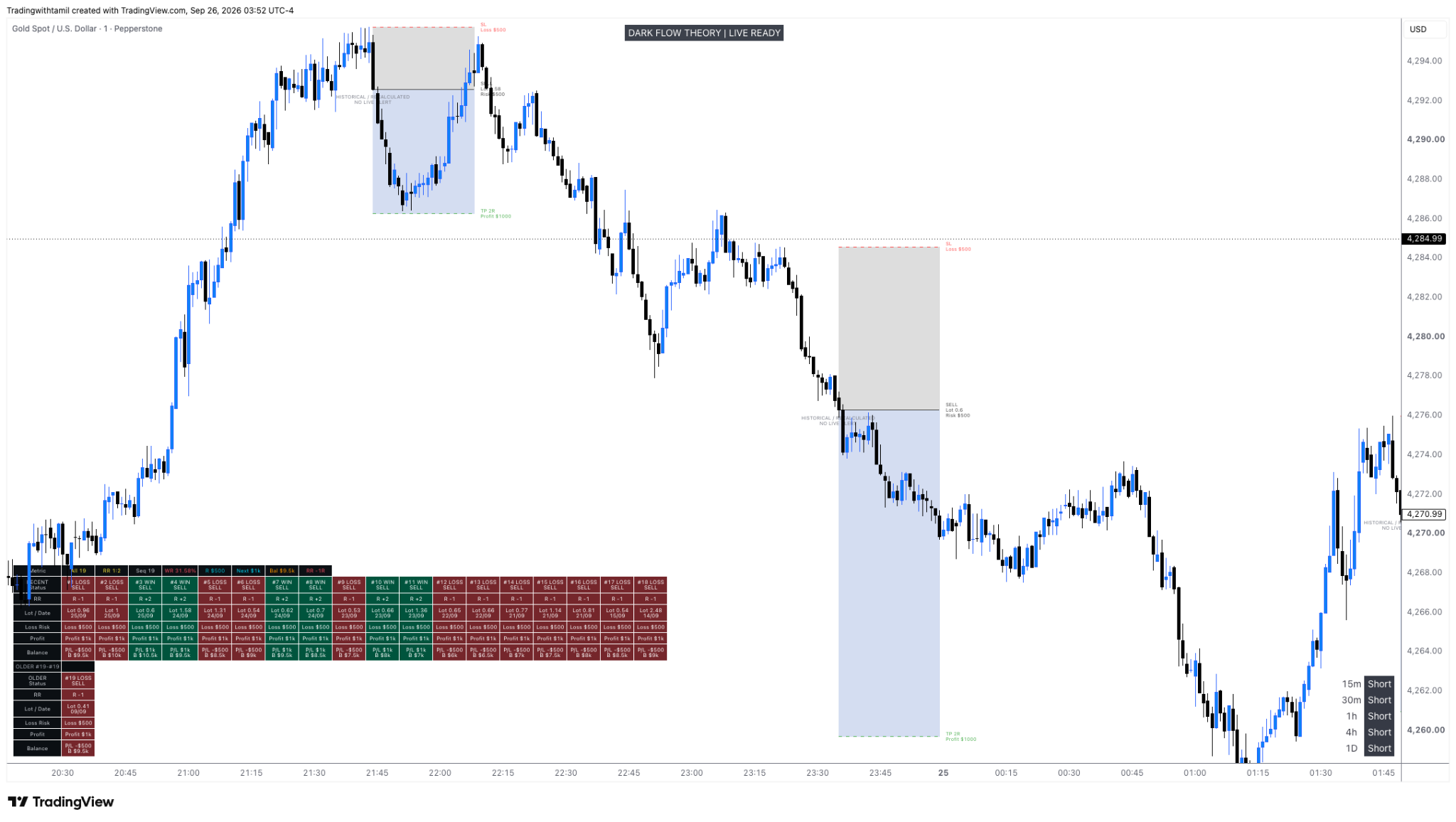 Dark Flow Theory Gold Spot US Dollar chart