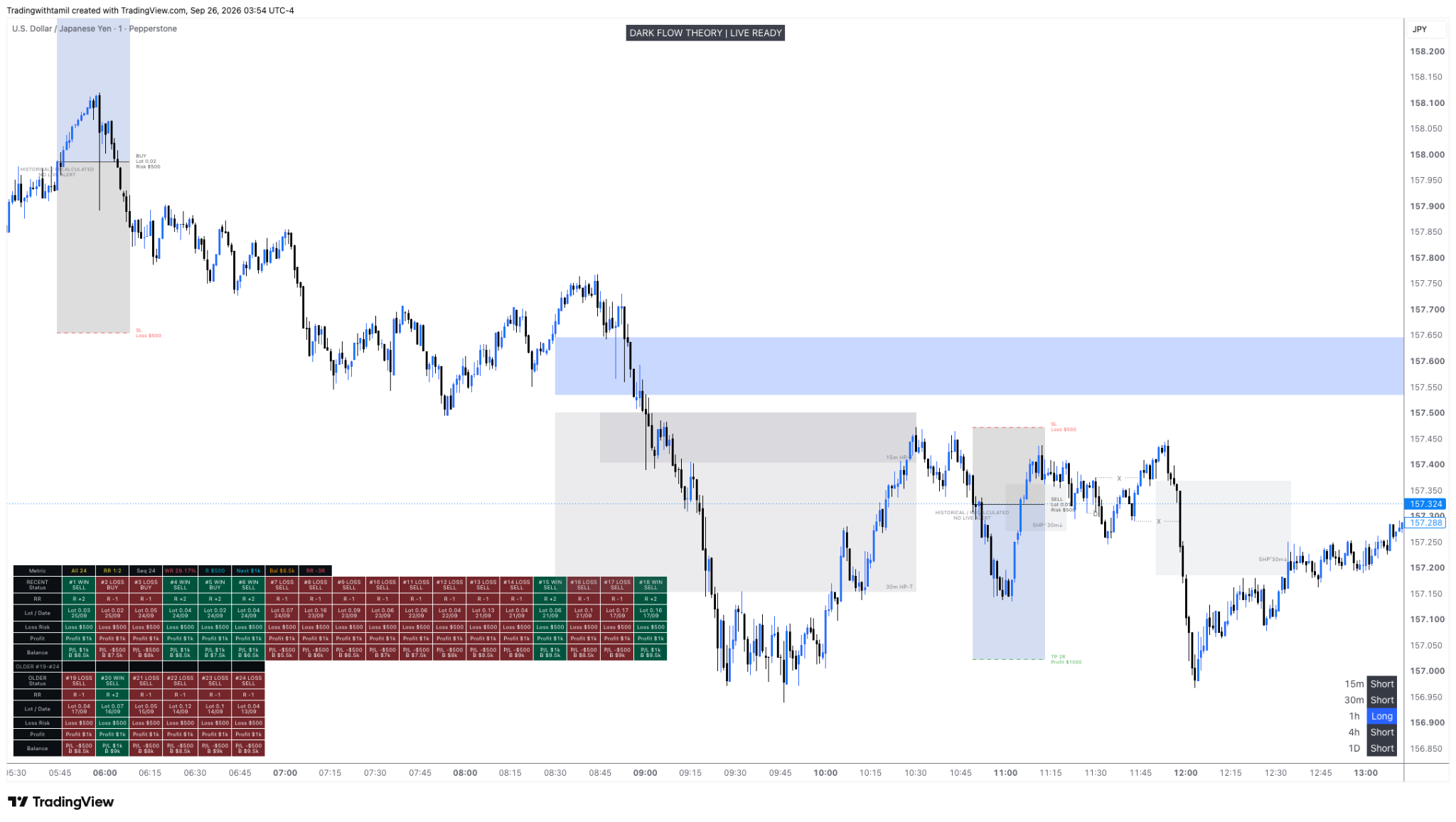 Dark Flow Theory USD JPY chart