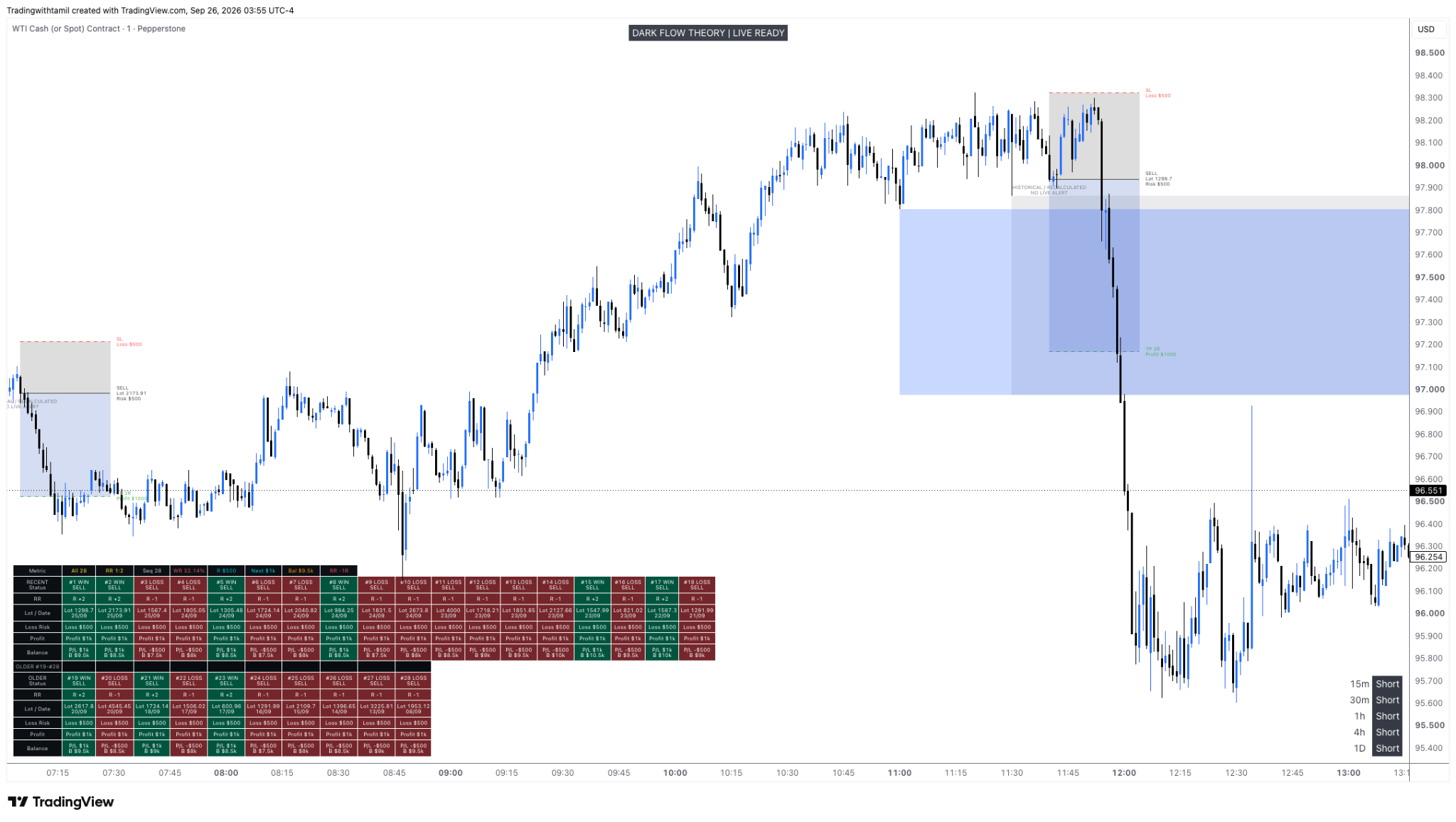 Dark Flow Theory WTI Cash chart